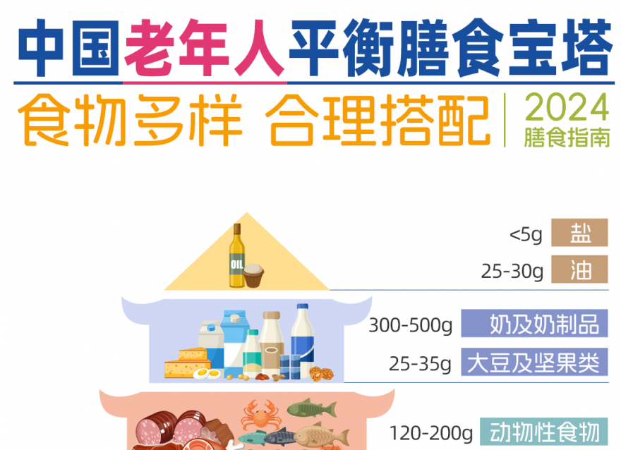 2024老年人膳食寶塔，你家長(zhǎng)輩們達(dá)標(biāo)了嗎？