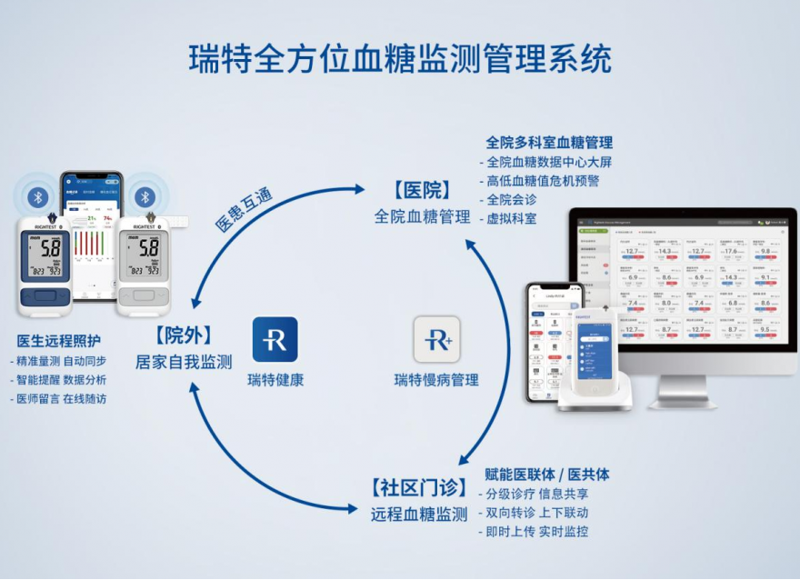  糖尿病防治迎來重磅文件，瑞特為血糖防治管理提供創(chuàng)新解決方案