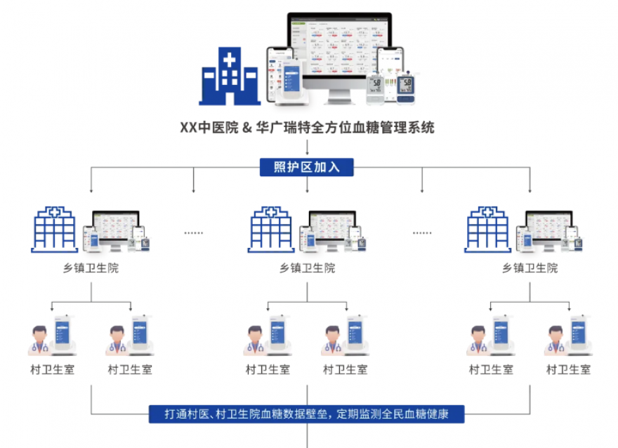  糖尿病防治迎來重磅文件，瑞特為血糖防治管理提供創(chuàng)新解決方案