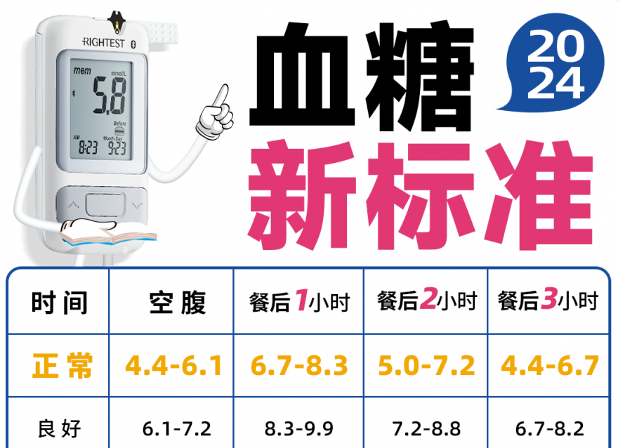 2024血糖新標(biāo)準(zhǔn)，你達(dá)標(biāo)了嗎？！