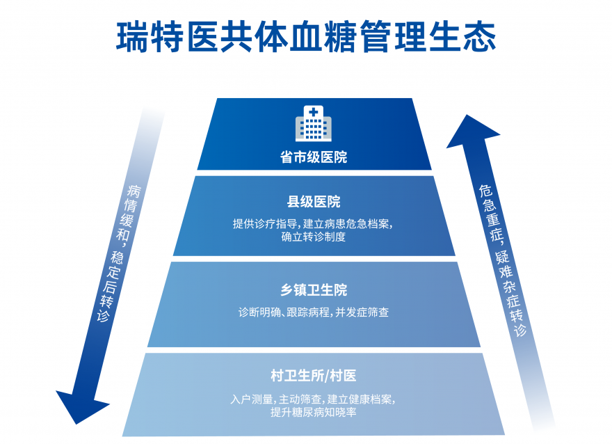  智慧醫(yī)療時代，“瑞特模式”下沉鄉(xiāng)村助力攻克糖尿病管理難題